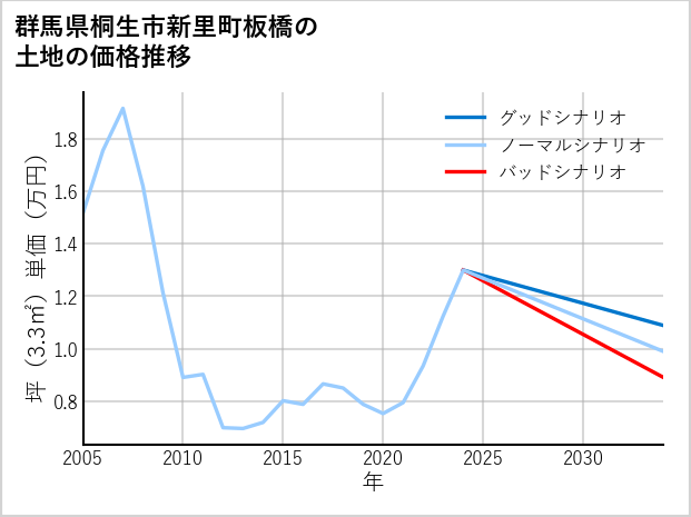 群馬県桐生市新里町板橋の土地価格推移