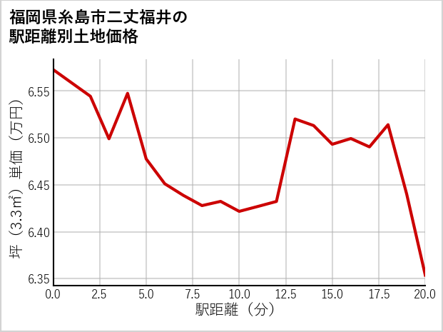 福岡県糸島市二丈福井の徒歩距離別の土地坪単価