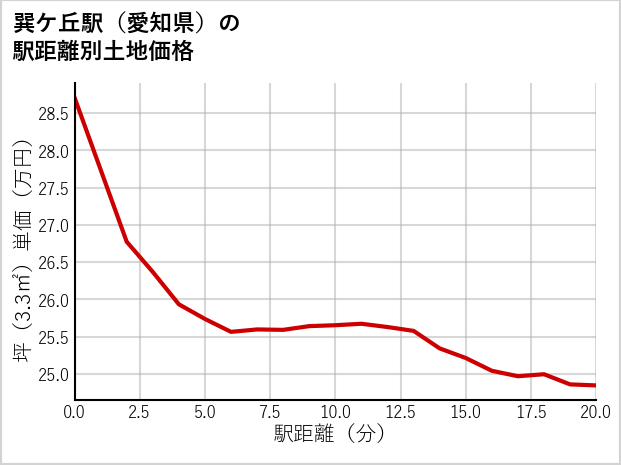巽ケ丘駅（愛知県）の徒歩距離別の土地坪単価
