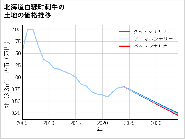 北海道白糠町刺牛の土地価格推移
