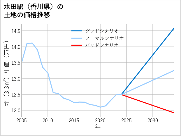 水田駅（香川県）の土地価格推移