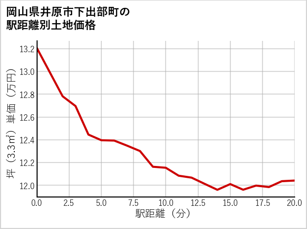 岡山県井原市下出部町の徒歩距離別の土地坪単価