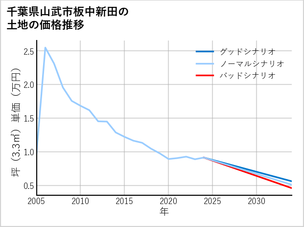 千葉県山武市板中新田の土地価格推移