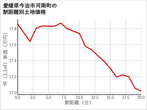 愛媛県今治市河南町の徒歩距離別の土地坪単価