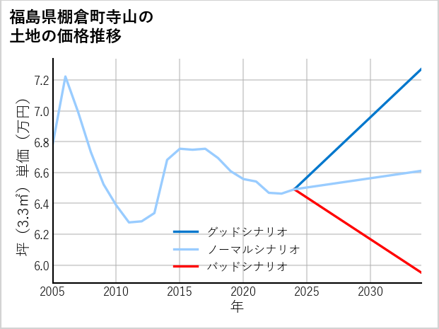 福島県棚倉町寺山の土地価格推移
