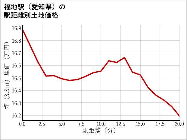 福地駅（愛知県）の徒歩距離別の土地坪単価
