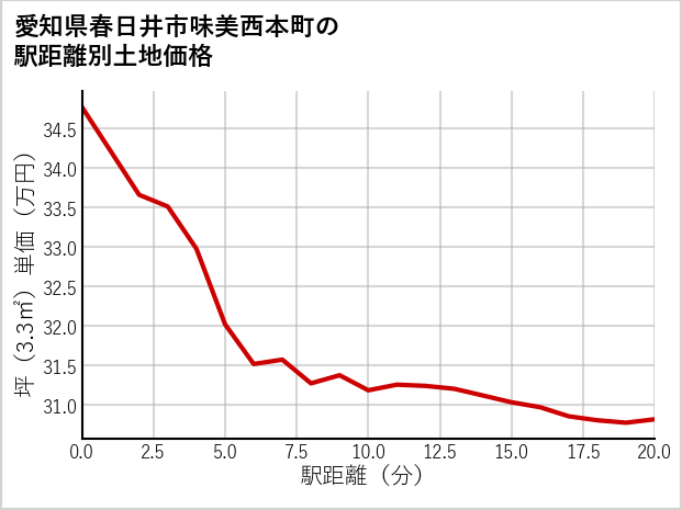 愛知県春日井市味美西本町の徒歩距離別の土地坪単価