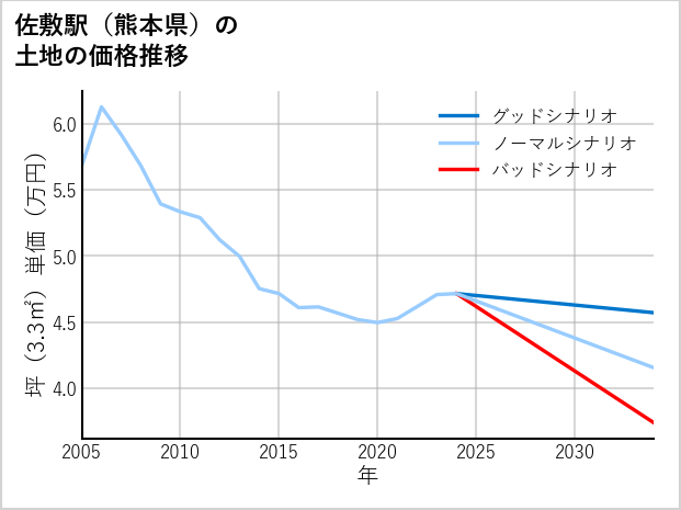 佐敷駅（熊本県）の土地価格推移