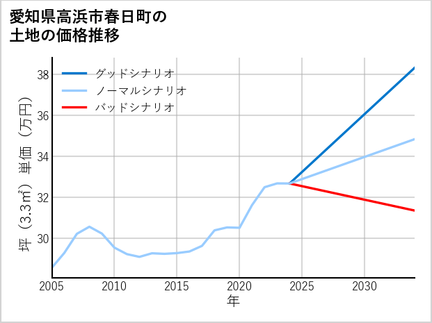 愛知県高浜市春日町の土地価格推移