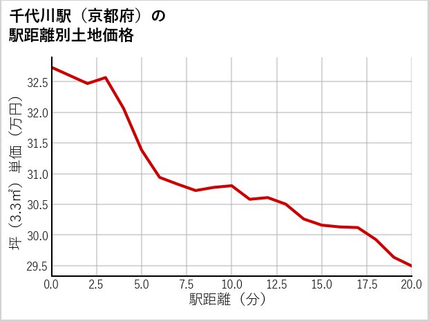 千代川駅（京都府）の徒歩距離別の土地坪単価