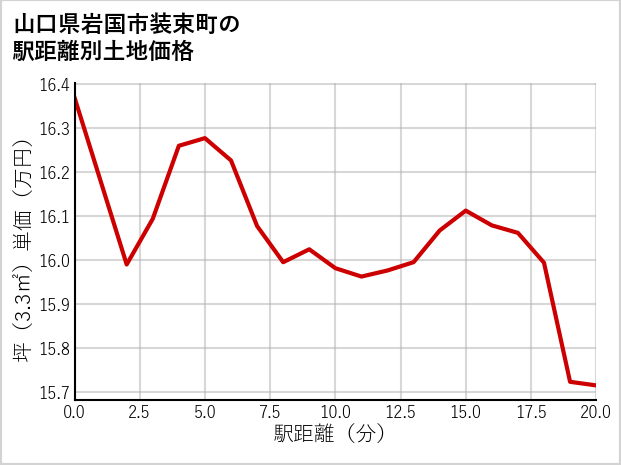 山口県岩国市装束町の徒歩距離別の土地坪単価