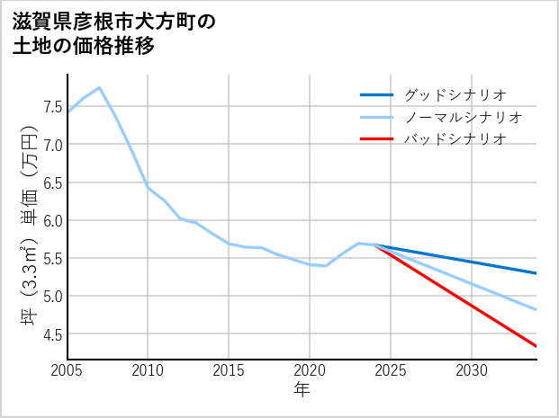 滋賀県彦根市犬方町の土地価格推移