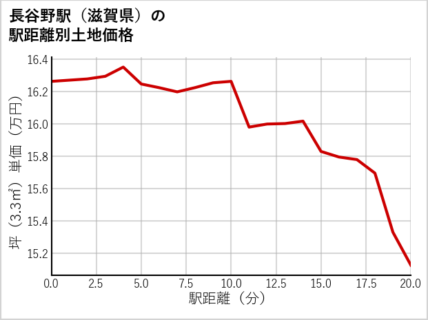長谷野駅（滋賀県）の徒歩距離別の土地坪単価