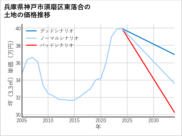 兵庫県神戸市須磨区東落合の土地価格推移