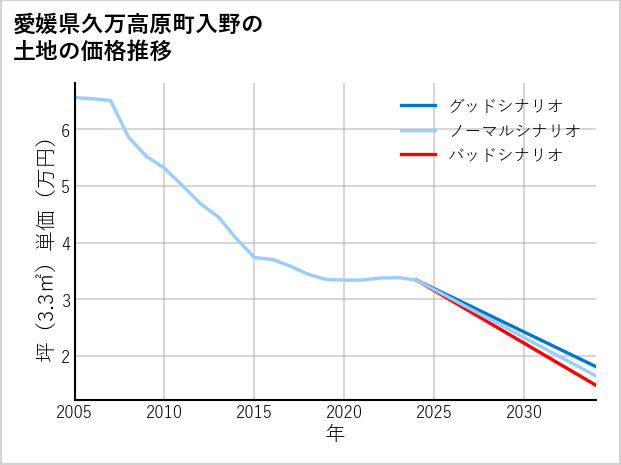 愛媛県久万高原町入野の土地価格推移