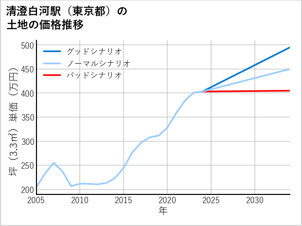 清澄白河駅（東京都）の土地価格推移