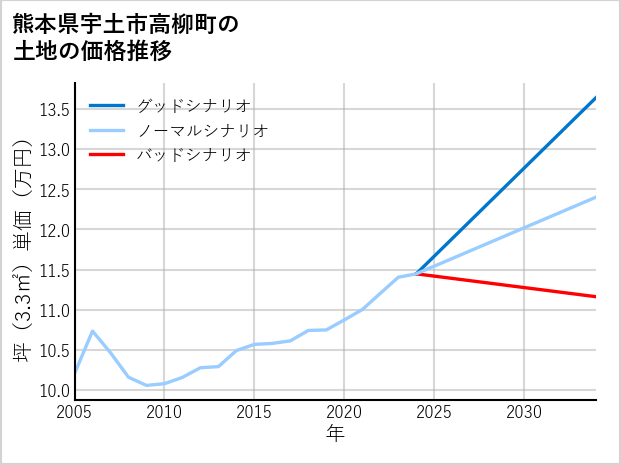 熊本県宇土市高柳町の土地価格推移