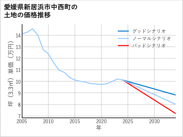 愛媛県新居浜市中西町の土地価格推移