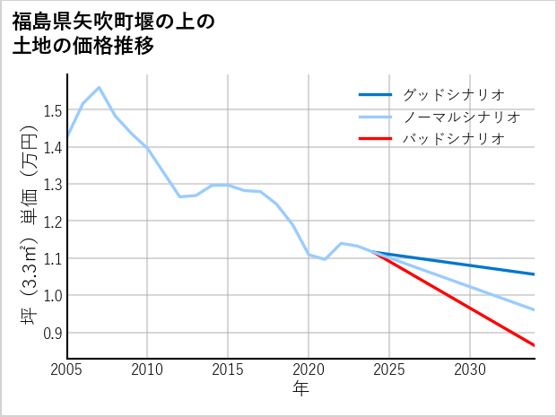 福島県矢吹町堰の上の土地価格推移