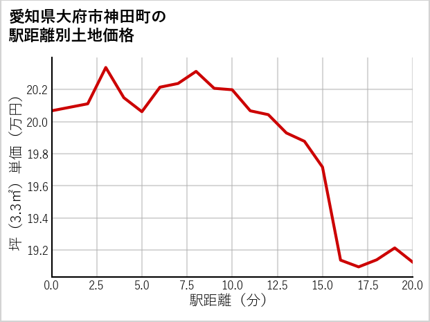 愛知県大府市神田町の徒歩距離別の土地坪単価
