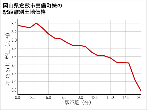 岡山県倉敷市真備町妹の徒歩距離別の土地坪単価