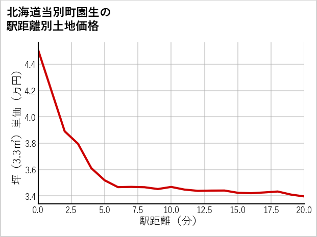 北海道当別町園生の徒歩距離別の土地坪単価