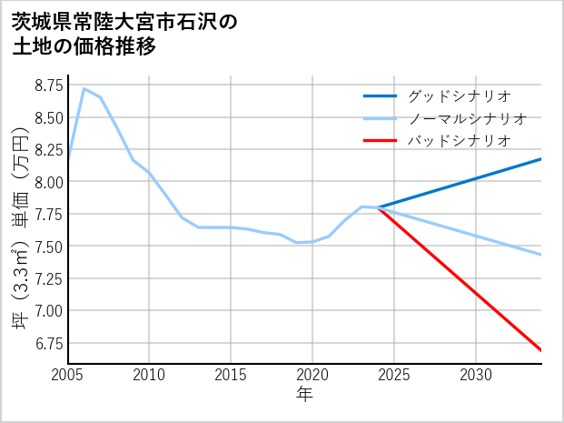 茨城県常陸大宮市石沢の土地価格推移
