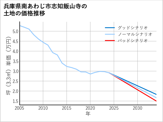 兵庫県南あわじ市志知飯山寺の土地価格推移