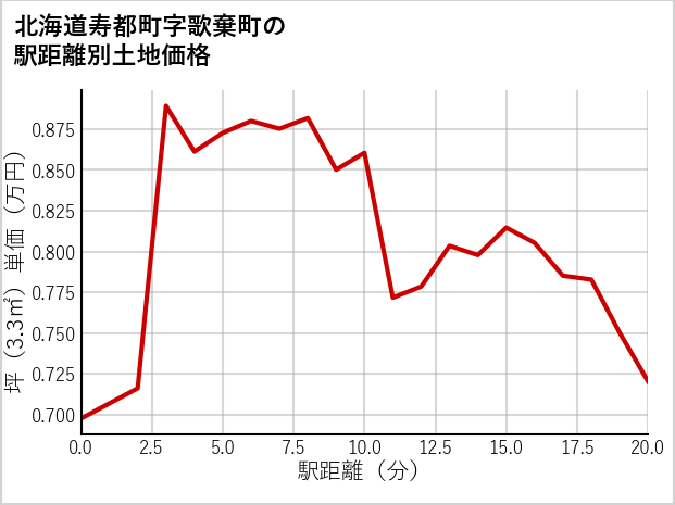 北海道寿都町歌棄町の徒歩距離別の土地坪単価