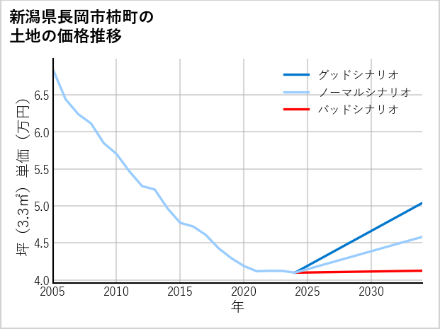 新潟県長岡市柿町の土地価格推移