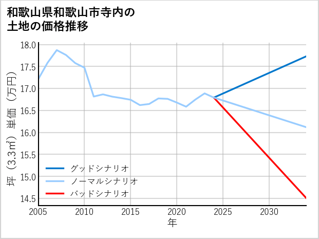 和歌山県和歌山市寺内の土地価格推移
