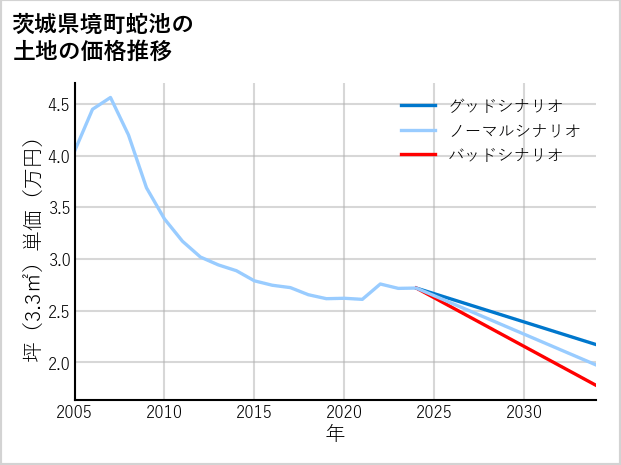 茨城県境町蛇池の土地価格推移