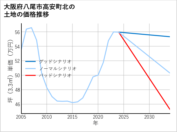 大阪府八尾市高安町北の土地価格推移