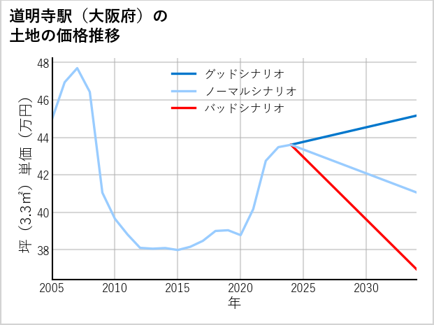 道明寺駅（大阪府）の土地価格推移