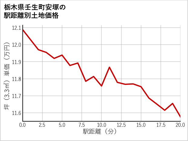 栃木県壬生町安塚の徒歩距離別の土地坪単価