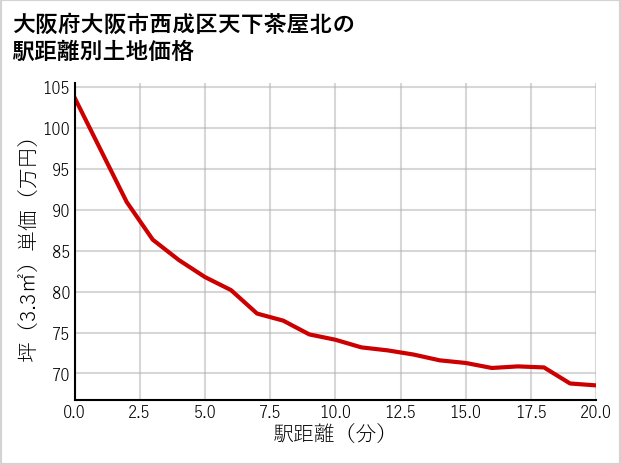 大阪府大阪市西成区天下茶屋北の徒歩距離別の土地坪単価