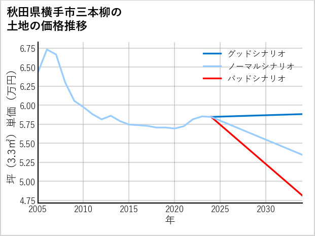 秋田県横手市三本柳の土地価格推移