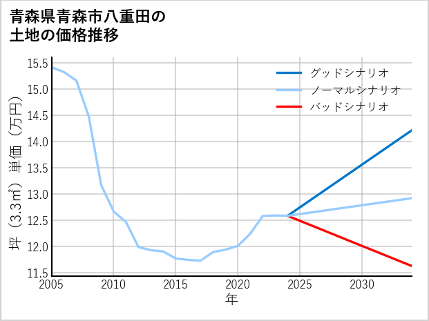 青森県青森市八重田の土地価格推移
