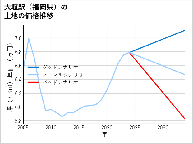 大堰駅（福岡県）の土地価格推移