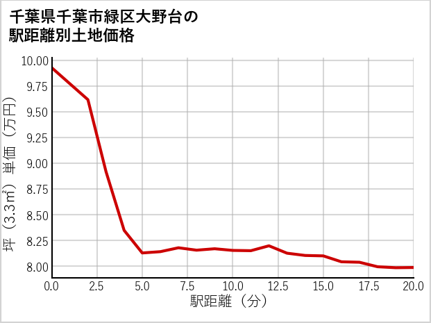 千葉県千葉市緑区大野台の徒歩距離別の土地坪単価