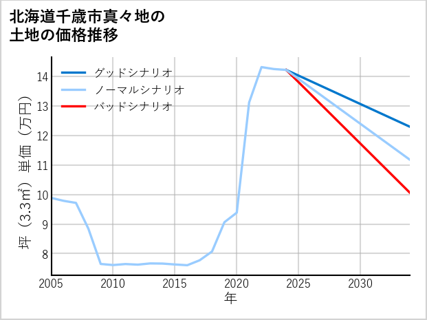 北海道千歳市真々地の土地価格推移