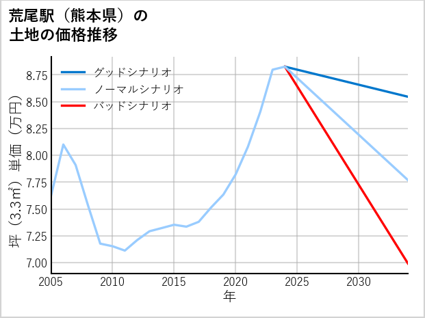 荒尾駅（熊本県）の土地価格推移