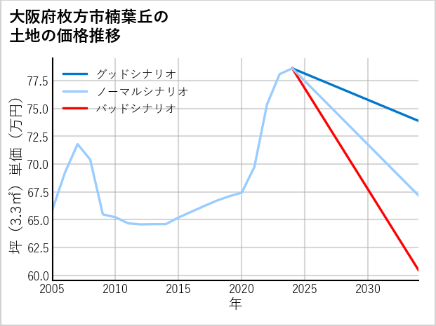 大阪府枚方市楠葉丘の土地価格推移