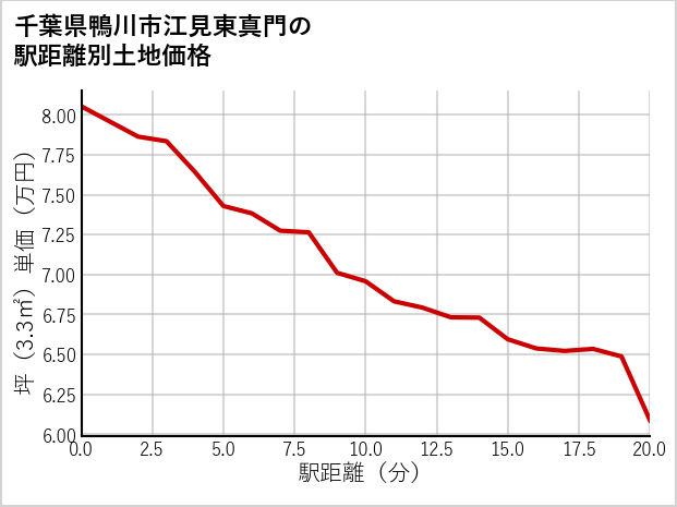 千葉県鴨川市江見東真門の徒歩距離別の土地坪単価
