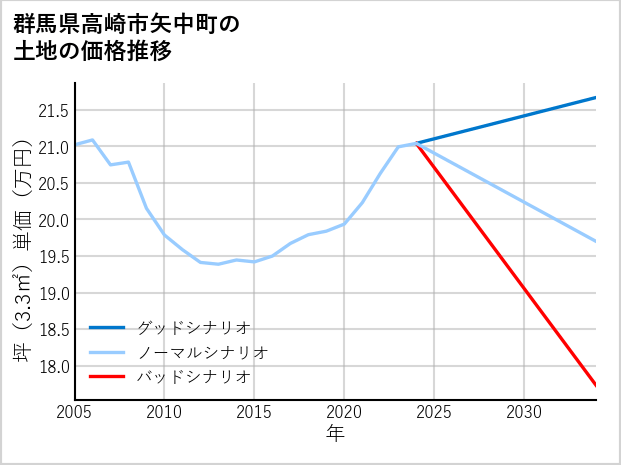 群馬県高崎市矢中町の土地価格推移