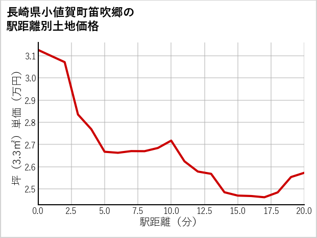 長崎県小値賀町笛吹郷の徒歩距離別の土地坪単価