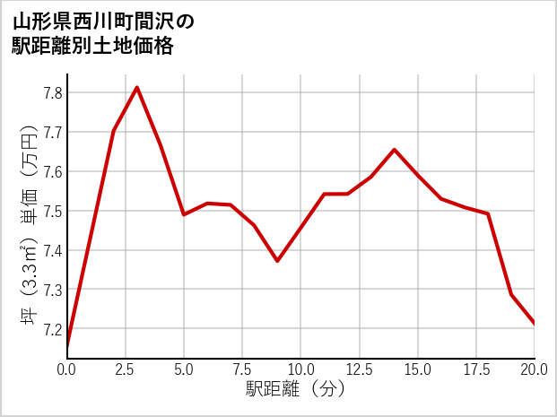 山形県西川町間沢の徒歩距離別の土地坪単価