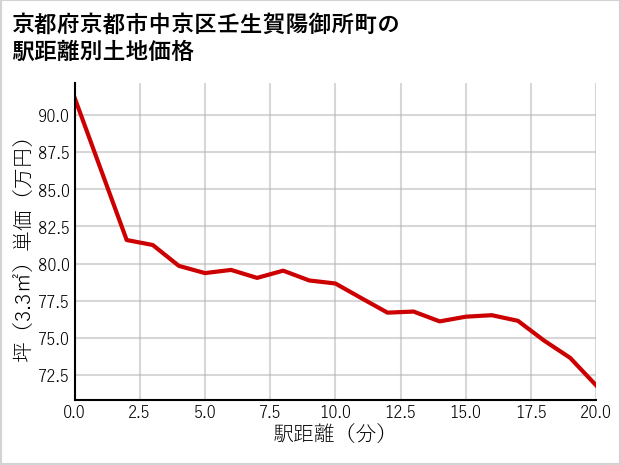 京都府京都市中京区壬生賀陽御所町の徒歩距離別の土地坪単価