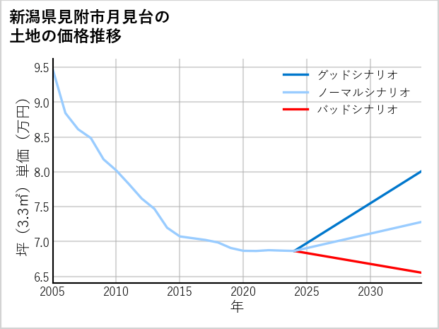 新潟県見附市月見台の土地価格推移