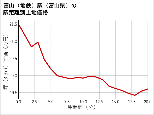 富山〔地鉄〕駅（富山県）の徒歩距離別の土地坪単価